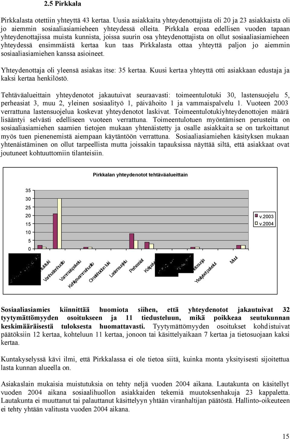 yhteyttä paljon jo aiemmin sosiaaliasiamiehen kanssa asioineet. Yhteydenottaja oli yleensä asiakas itse: 35 kertaa. Kuusi kertaa yhteyttä otti asiakkaan edustaja ja kaksi kertaa henkilöstö.