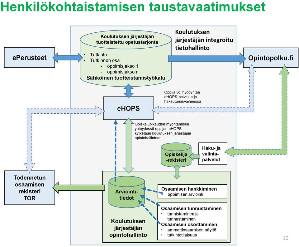 fi ehops Oppija voi hyödyntää ehops-palvelua jo hakeutumisvaiheessa Opiskeluoikeuden myöntämisen yhteydessä oppijan ehops kytketään koulutuksen järjestäjän opintohallintoon