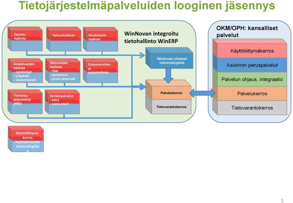 resurssit Dokumenttien ja asianhallinta Winovan yhteiset toimintalogiikat Asioinnin peruspalvelut Palvelun ohjaus, integraatio Toimintajärjestelmä