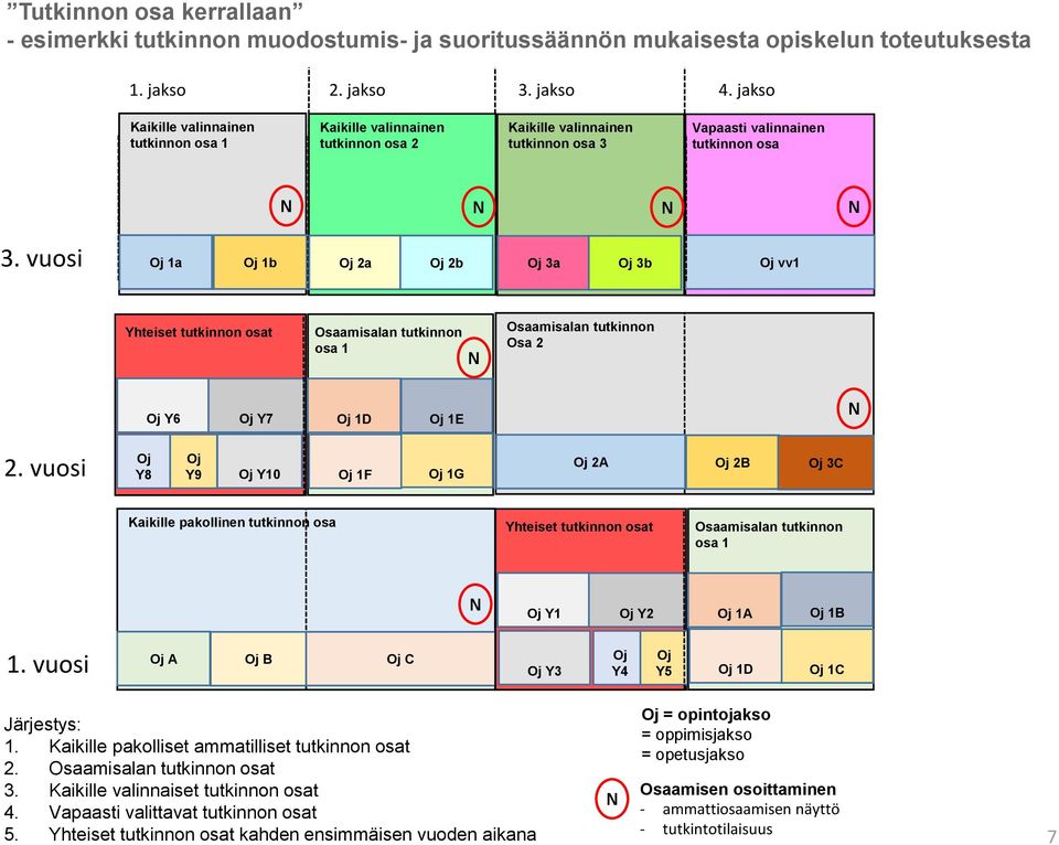 vuosi Oj 1a Oj 1b Oj 2a Oj 1b Oj 2b Oj 3a Oj 3b Oj vv1 Yhteiset tutkinnon osat Osaamisalan tutkinnon osa 1 Osaamisalan tutkinnon Osa 2 Oj Y6 Oj Y7 Oj 1D Oj 1E 2.