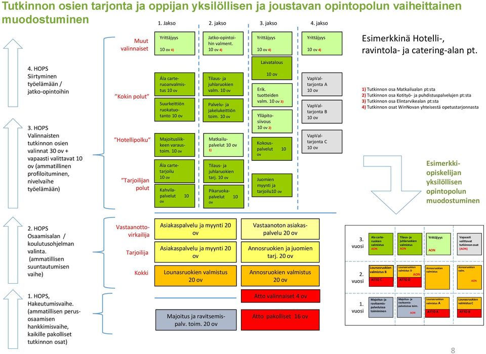 Jakso 2. jakso 3. jakso 4. jakso Yrittäjyys 4) Ála carteruoanvalmistus Suurkeittiön ruokatuotanto Majoitusliikkeen varaustoim. Ála cartetarjoilu Kahvilapalvelut 10 ov Jatko-opintoihin valment.