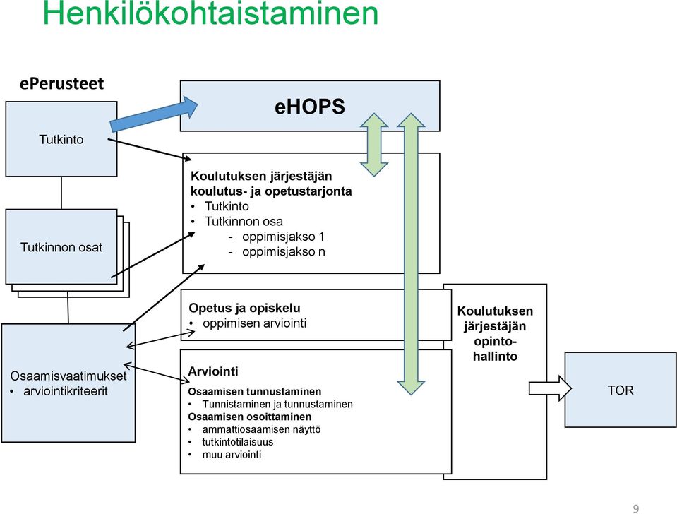 Opetus ja opiskelu oppimisen arviointi Arviointi Osaamisen tunnustaminen Tunnistaminen ja tunnustaminen