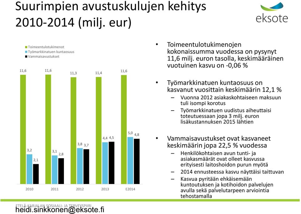 euron tasolla, keskimääräinen vuotuinen kasvu on -0,06 % Työmarkkinatuen kuntaosuus on kasvanut vuosittain keskimäärin 12,1 % Vuonna 2012 asiakaskohtaiseen maksuun tuli isompi korotus Työmarkkinatuen