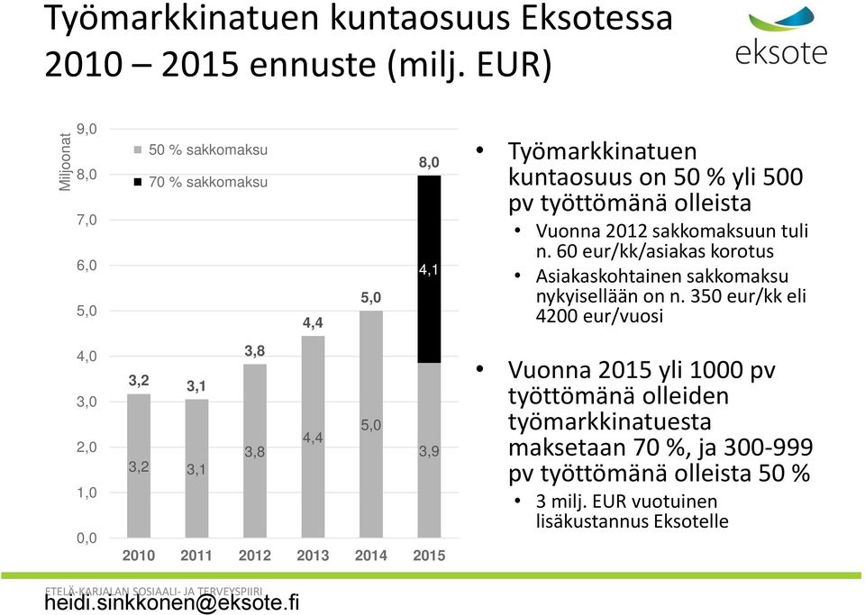 sakkomaksuun tuli n. 60 eur/kk/asiakas korotus Asiakaskohtainen sakkomaksu nykyisellään on n.