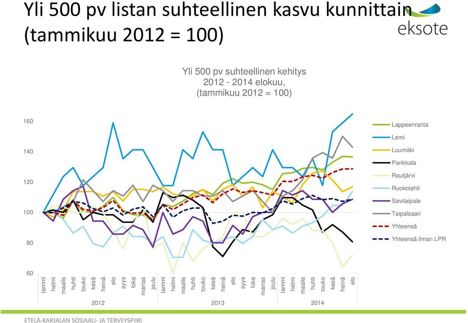 (tammikuu 2012 = 100) Yli 500 pv suhteellinen kehitys 2012-2014 elokuu, (tammikuu 2012 = 100) 160 Lappeenranta Lemi