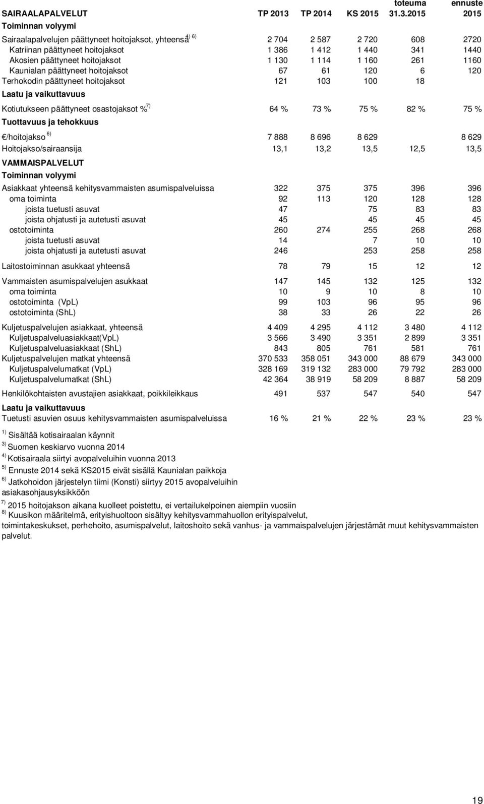 .3.2015 ennuste 2015 4) 6) Sairaalapalvelujen päättyneet hoitojaksot, yhteensä 2 704 2 587 2 720 608 2720 Katriinan päättyneet hoitojaksot 1 386 1 412 1 440 341 1440 Akosien päättyneet hoitojaksot 1