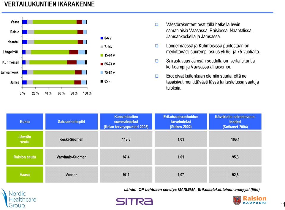 Sairastavuus Jämsän seudulla on vertailukuntia korkeampi ja Vaasassa alhaisempi. Erot eivät kuitenkaan ole niin suuria, että ne tasaisivat merkittävästi tässä tarkastelussa saatuja tuloksia.