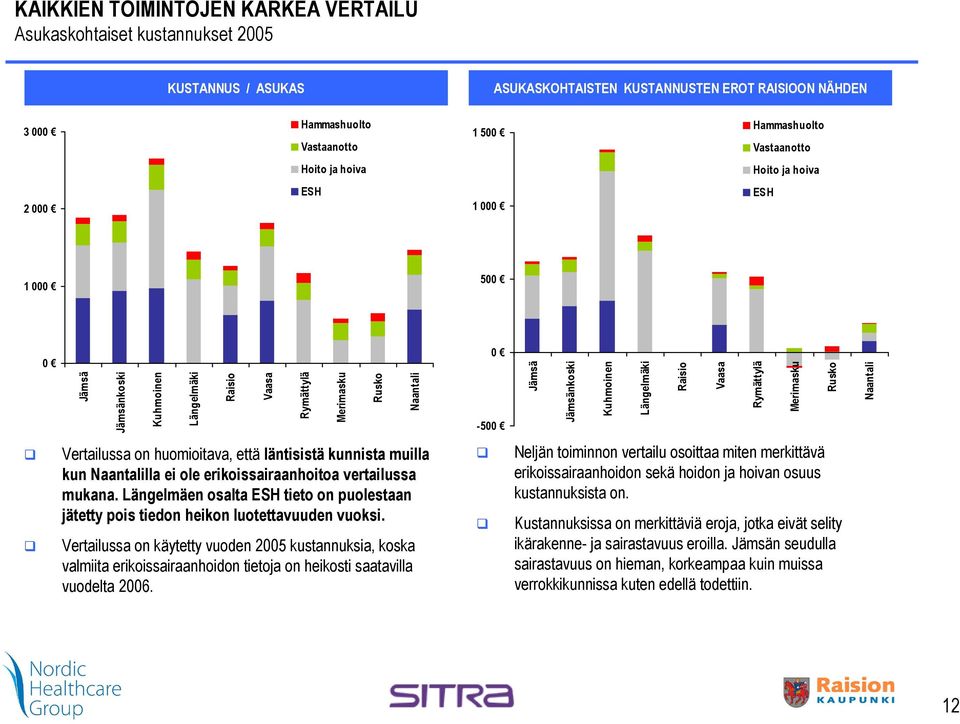 Längelmäki Raisio Vaasa Rymättylä Merimasku Rusko Naantali Vertailussa on huomioitava, että läntisistä kunnista muilla kun Naantalilla ei ole erikoissairaanhoitoa vertailussa mukana.