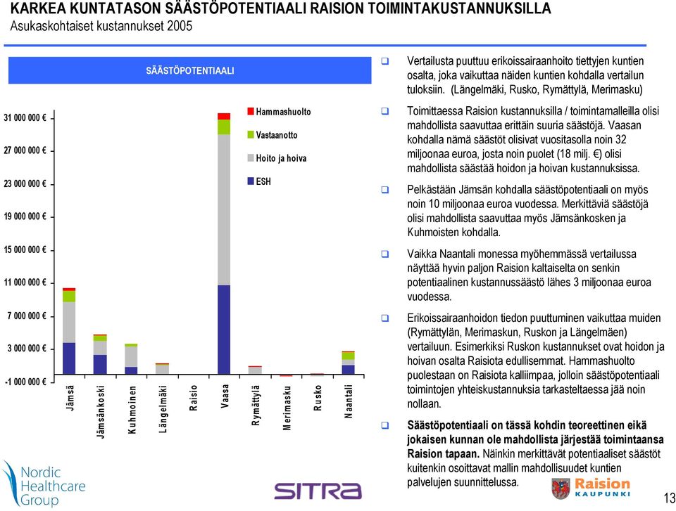 (Längelmäki, Rusko, Rymättylä, Merimasku) 31 000 000 27 000 000 23 000 000 19 000 000 Hammashuolto Vastaanotto Hoito ja hoiva ESH Toimittaessa Raision kustannuksilla / toimintamalleilla olisi