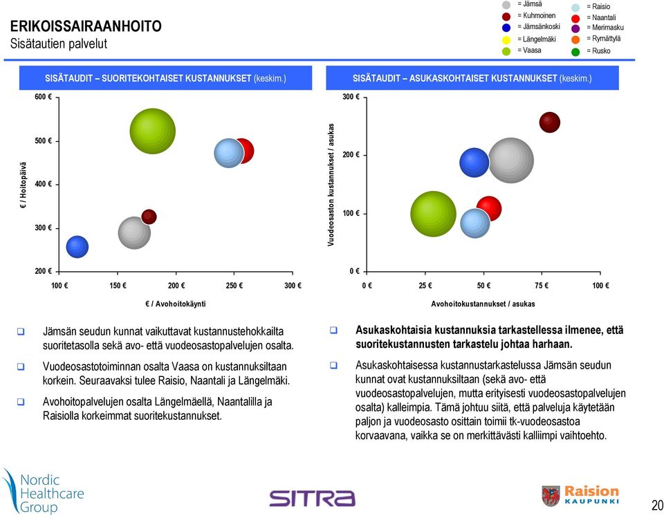 ) 600 300 / Hoitopäivä 500 400 300 Vuodeosaston kustannukset / asukas 200 100 200 0 100 150 200 250 300 0 25 50 75 100 / Avohoitokäynti Avohoitokustannukset / asukas Jämsän seudun kunnat vaikuttavat