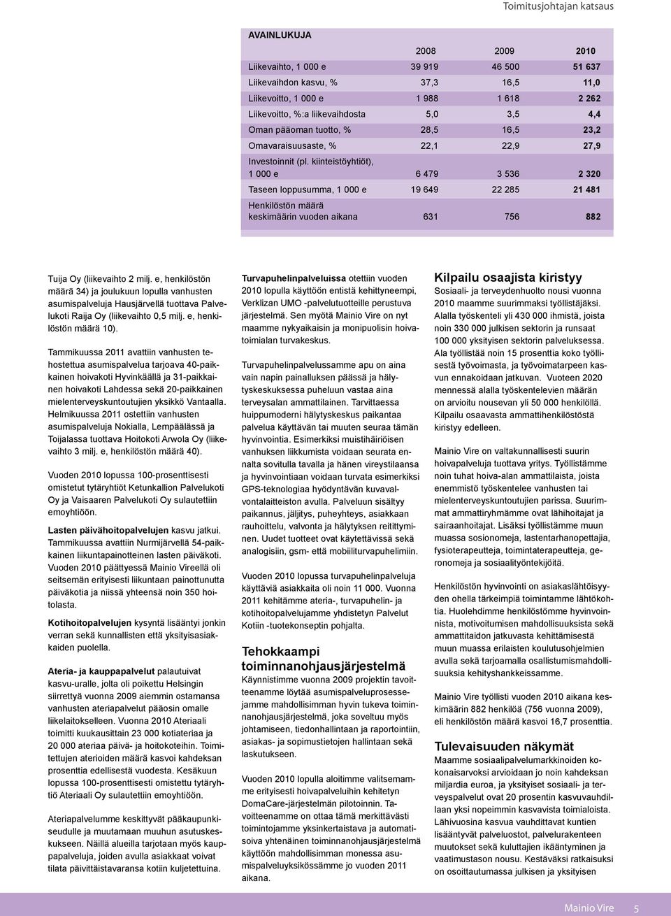 kiinteistöyhtiöt), 1 000 e 6 479 3 536 2 320 Taseen loppusumma, 1 000 e 19 649 22 285 21 481 Henkilöstön määrä keskimäärin vuoden aikana 631 756 882 Tuija Oy (liikevaihto 2 milj.