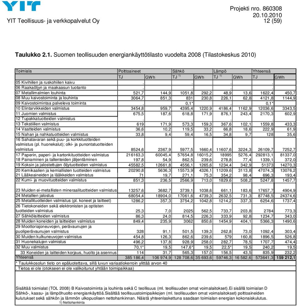 Suomen teollisuuden energiankäyttötilasto vuodelta 2008 (Tilastokeskus 2010) Toimiala Polttoaineet Sähkö Lämpö Yhteensä TJ GWh TJ 1) GWh TJ 1) GWh TJ GWh 05 Kivihiilen ja ruskohiilen kaivu.