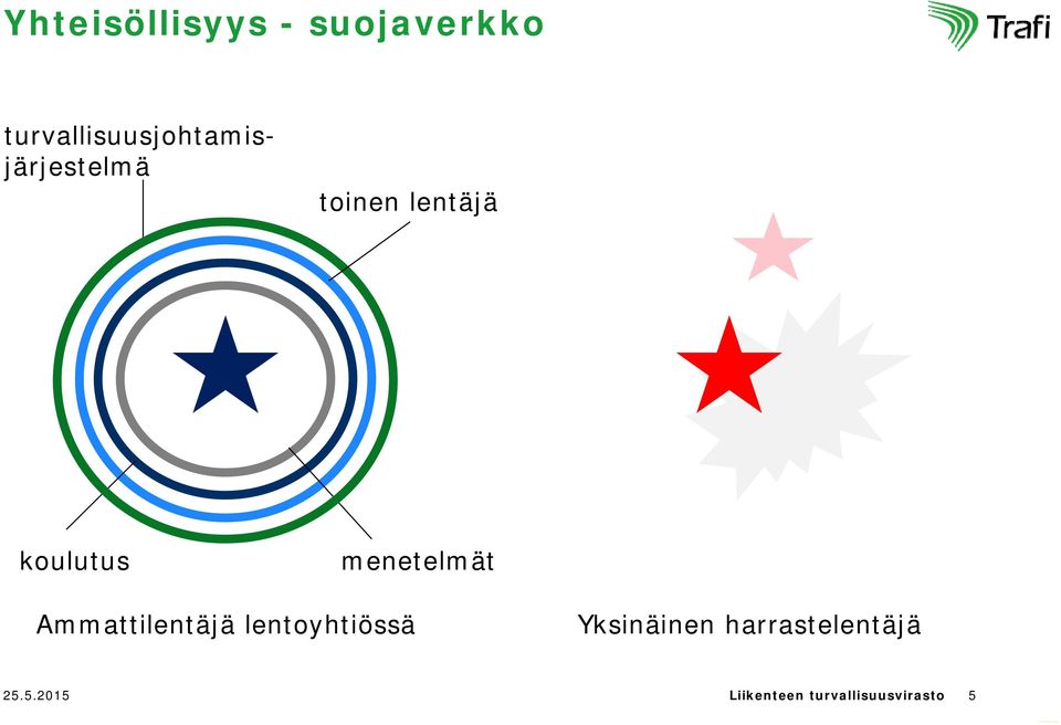 koulutus menetelmät Ammattilentäjä lentoyhtiössä