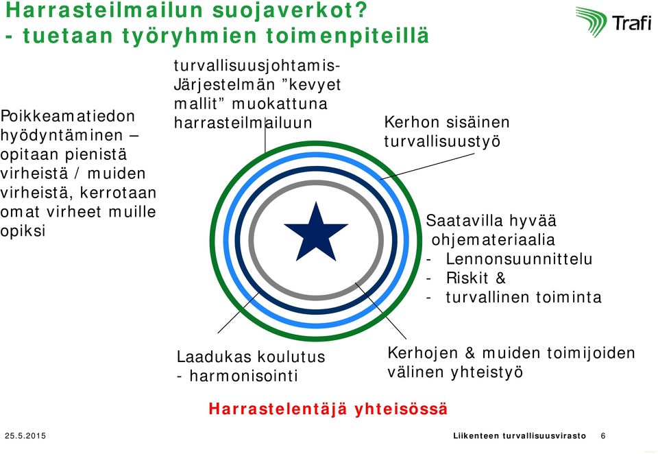 virheet muille opiksi turvallisuusjohtamis- Järjestelmän kevyet mallit muokattuna harrasteilmailuun Kerhon sisäinen turvallisuustyö