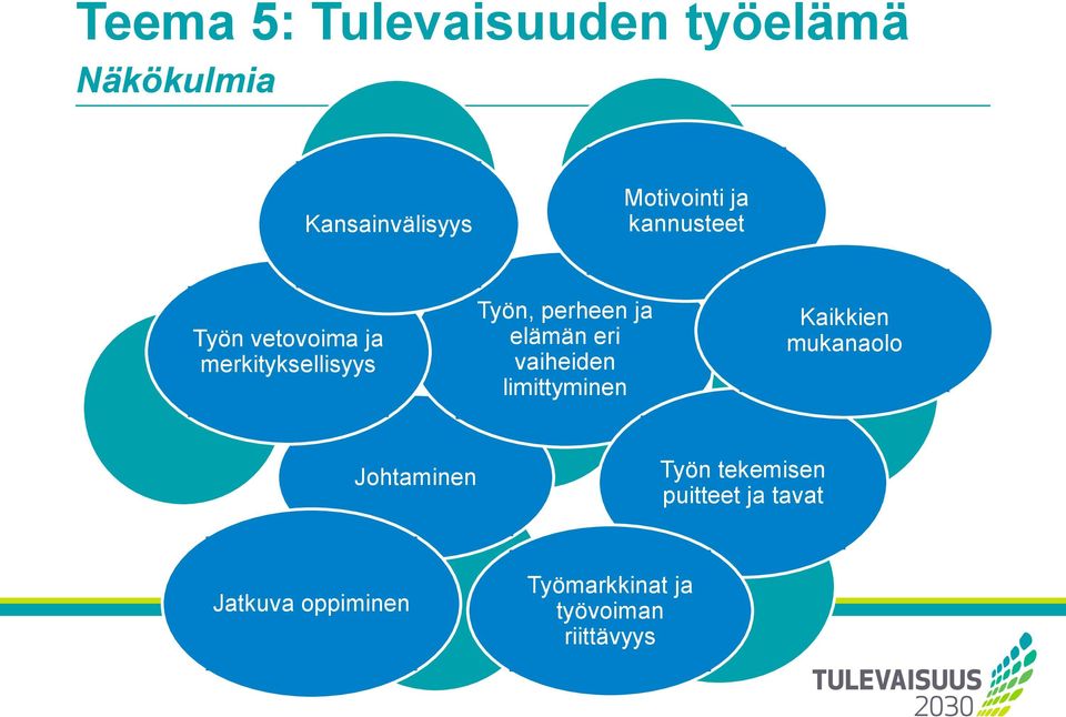 elämän eri vaiheiden limittyminen Kaikkien mukanaolo Johtaminen Työn