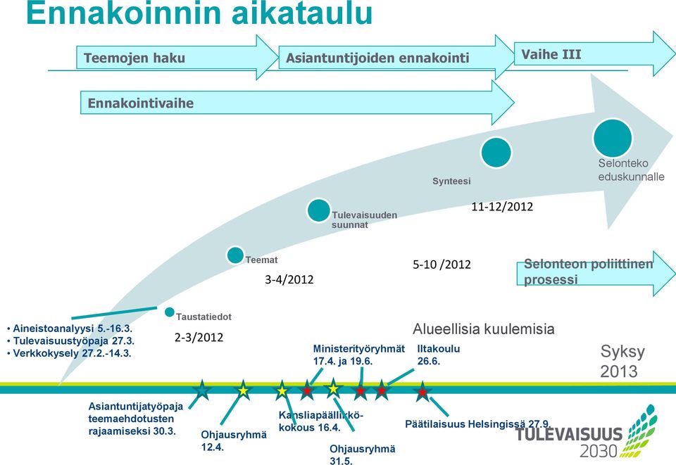 2.-14.3. Taustatiedot 2-3/2012 Ministerityöryhmät 17.4. ja 19.6. Alueellisia kuulemisia Iltakoulu 26.6. Syksy 2013 Asiantuntijatyöpaja teemaehdotusten rajaamiseksi 30.