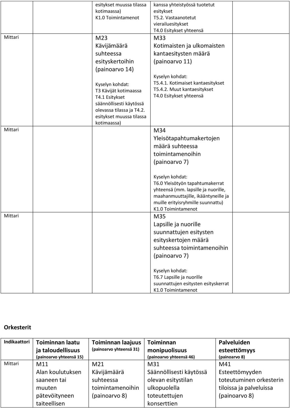 0 Esitykset yhteensä M34 Yleisötapahtumakertojen määrä T6.0 Yleisötyön tapahtumakerrat yhteensä (mm.