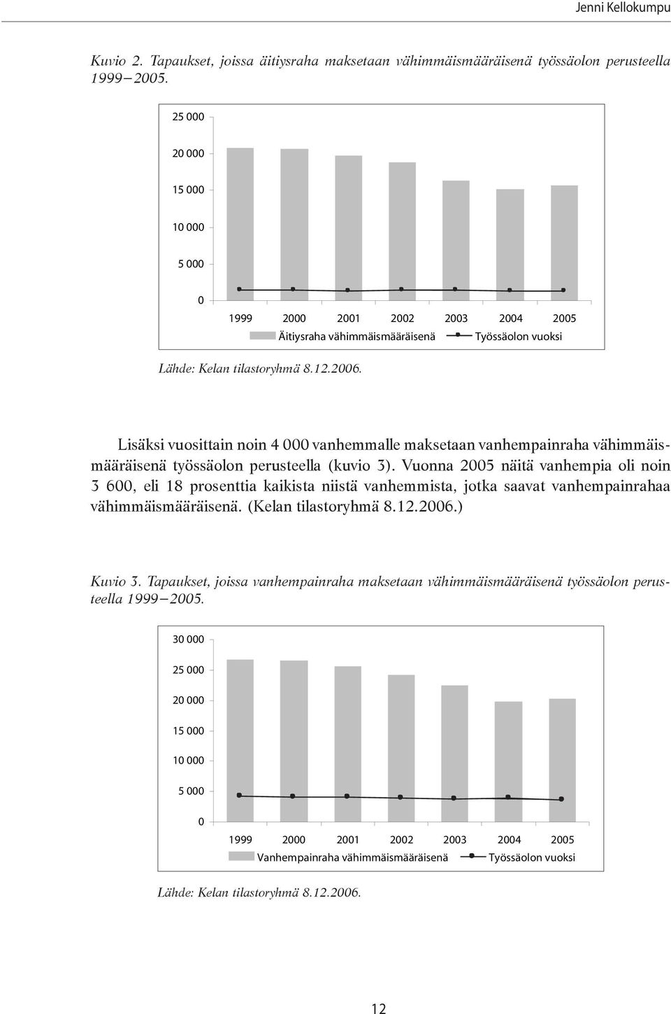 Lisäksi vuosittain noin 4 vanhemmalle maksetaan vanhempainraha vähimmäismääräisenä työssäolon perusteella (kuvio 3).