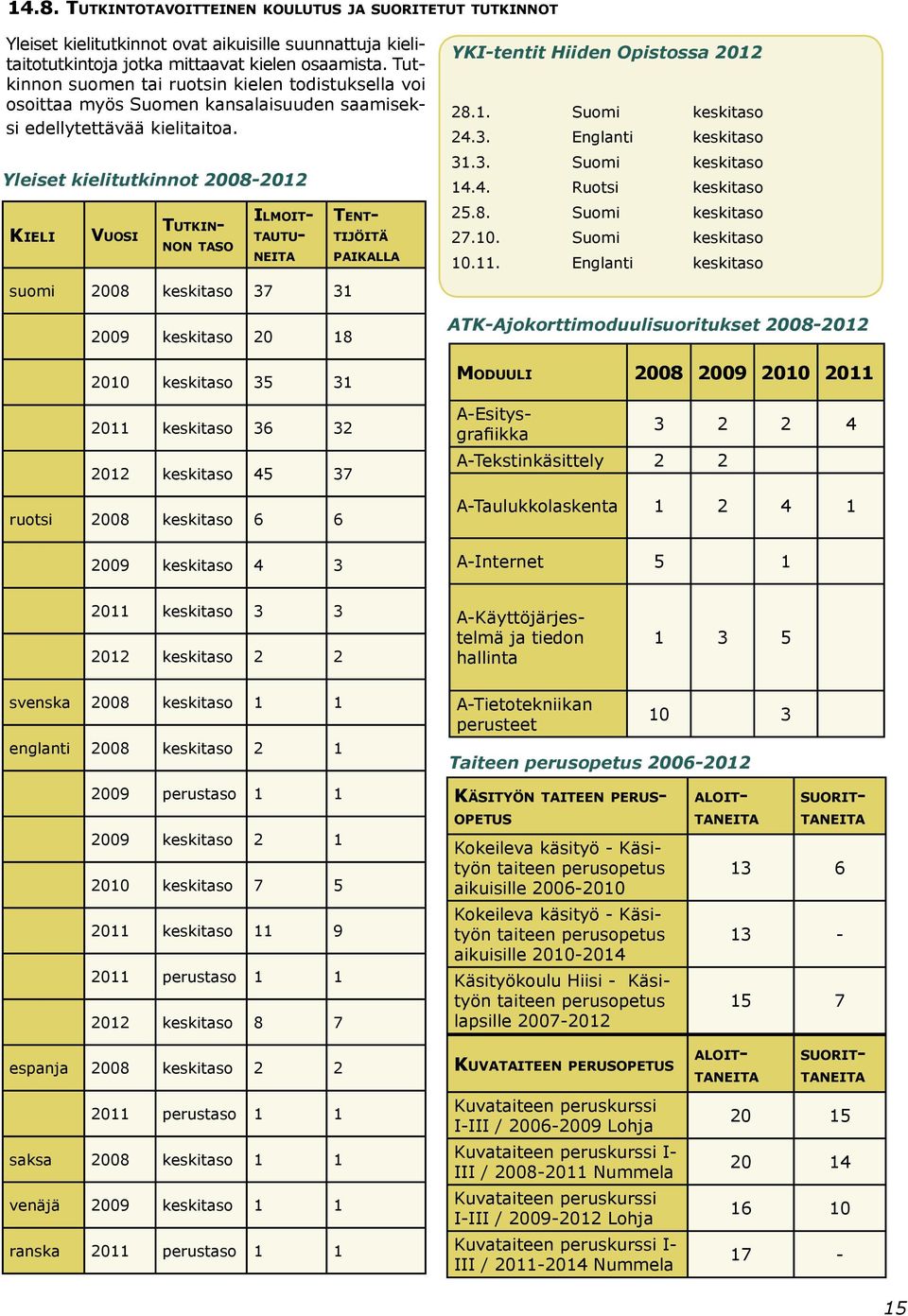 Yleiset kielitutkinnot 2008-2012 Kieli Vuosi Tutkinnon taso suomi 2008 keskitaso 37 31 2009 keskitaso 20 18 2010 keskitaso 35 31 2011 keskitaso 36 32 2012 keskitaso 45 37 ruotsi 2008 keskitaso 6 6