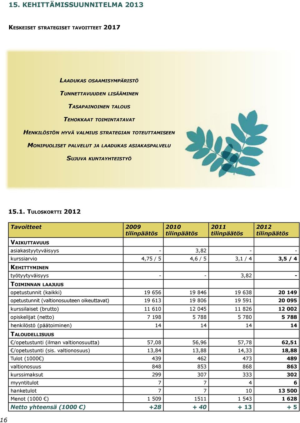 .1. Tuloskortti 2012 Tavoitteet 2009 tilinpäätös 2010 tilinpäätös 2011 tilinpäätös 2012 tilinpäätös Vaikuttavuus asiakastyytyväisyys - 3,82 - - kurssiarvio 4,75 / 5 4,6 / 5 3,1 / 4 3,5 / 4