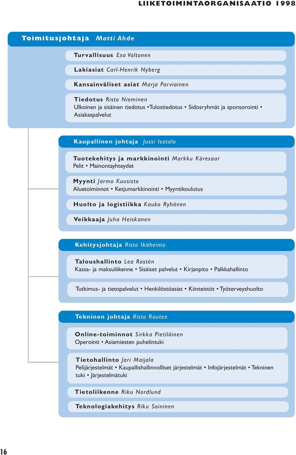 Aluetoiminnot Ketjumarkkinointi Myyntikoulutus Huolto ja logistiikka Kauko Ryhänen Veikkaaja Juha Heiskanen Kehitysjohtaja Risto Ikäheimo Taloushallinto Lea Rostén Kassa- ja maksuliikenne Sisäiset