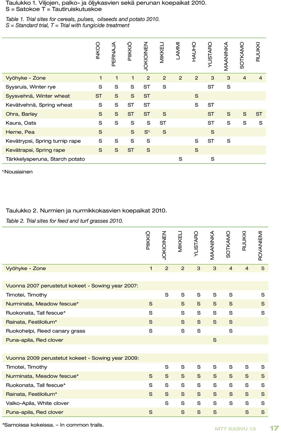S S ST S ST S Syysvehnä, Winter wheat ST S S ST S Kevätvehnä, Spring wheat S S ST ST S ST Ohra, Barley S S ST ST S ST S S ST Kaura, Oats S S S S ST ST S S S Herne, Pea S S S 1) S S Kevätrypsi, Spring