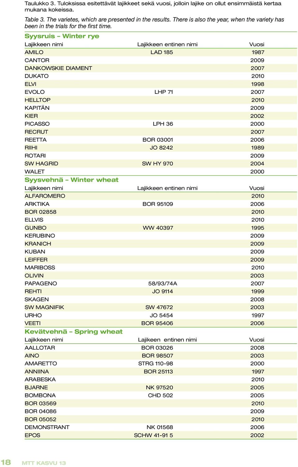Syysruis Winter rye Lajikkeen nimi Lajikkeen entinen nimi Vuosi AMILO LAD 185 1987 CANTOR 2009 DANKOWSKIE DIAMENT 2007 DUKATO 2010 ELVI 1998 EVOLO LHP 71 2007 HELLTOP 2010 KAPITÄN 2009 KIER 2002