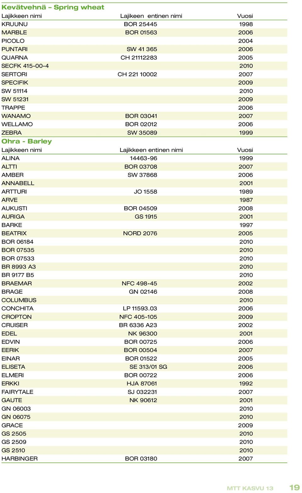 ALINA 14463-96 1999 ALTTI BOR 03708 2007 AMBER SW 37868 2006 ANNABELL 2001 ARTTURI JO 1558 1989 ARVE 1987 AUKUSTI BOR 04509 2008 AURIGA GS 1915 2001 BARKE 1997 BEATRIX NORD 2076 2005 BOR 06184 2010