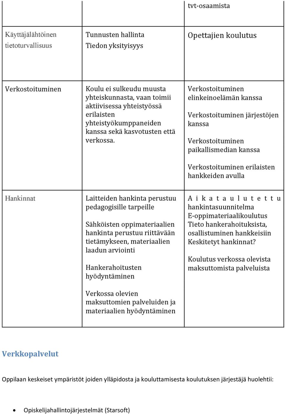 Verkostoituminen elinkeinoelämän kanssa Verkostoituminen järjestöjen kanssa Verkostoituminen paikallismedian kanssa Verkostoituminen erilaisten hankkeiden avulla Hankinnat Laitteiden hankinta