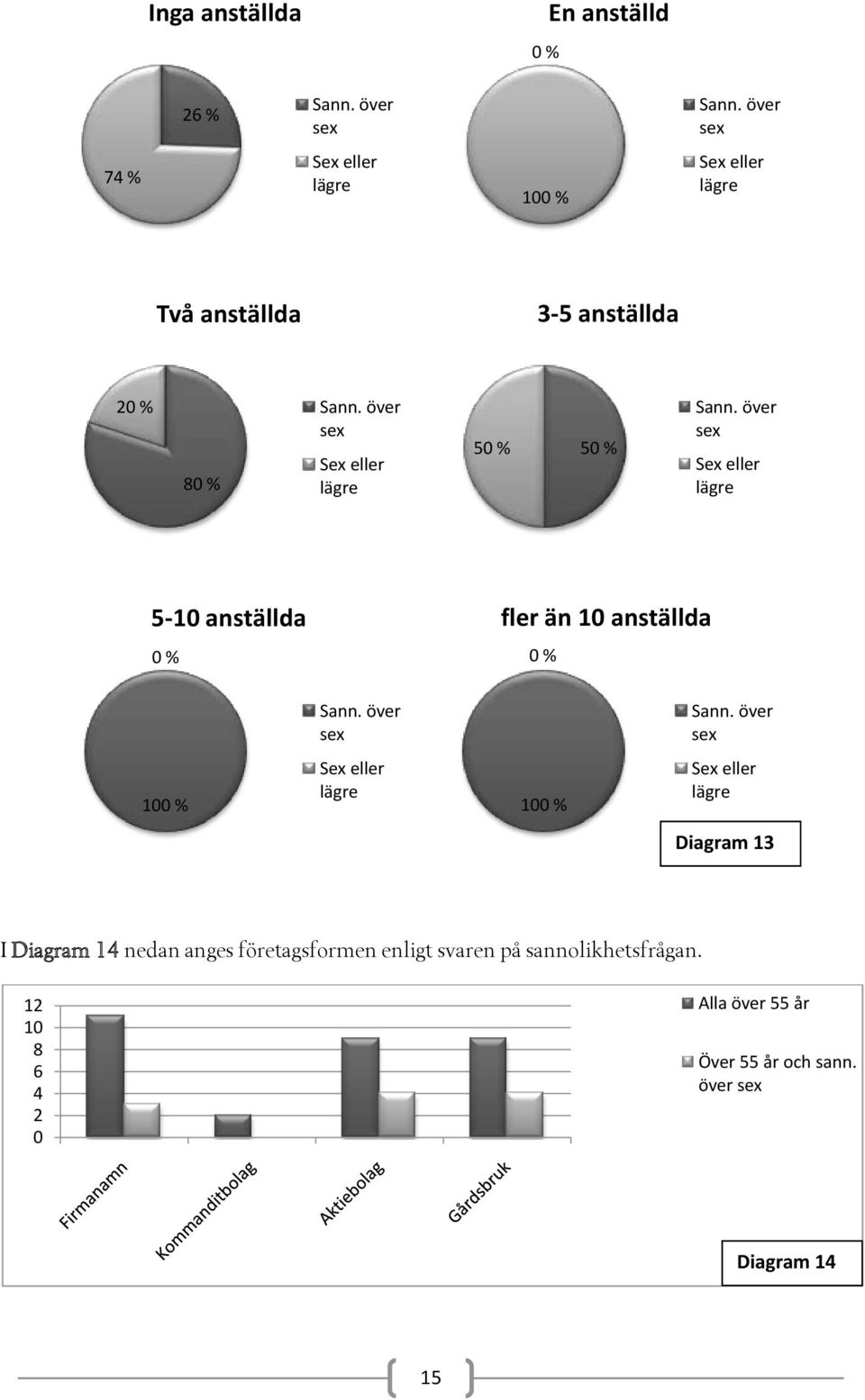 över sex Sex eller lägre 50 % 50 % Sann. över sex Sex eller lägre 5-10 anställda 0 % fler än 10 anställda 0 % Sann.