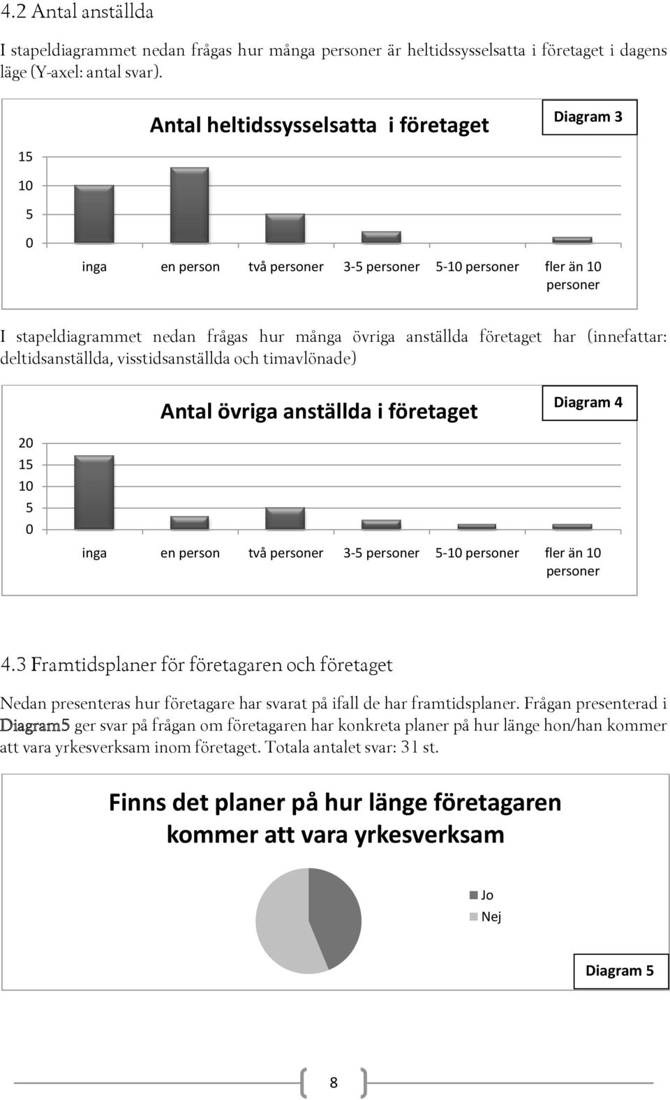 företaget har (innefattar: deltidsanställda, visstidsanställda och timavlönade) Antal övriga anställda i företaget Diagram 4 20 15 10 5 0 inga en person två personer 3-5 personer 5-10 personer fler