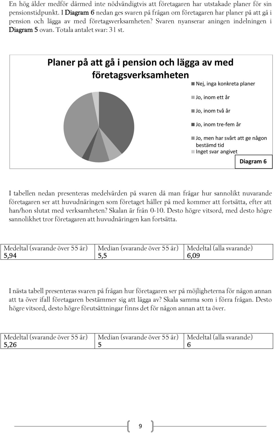 Totala antalet svar: 31 st.