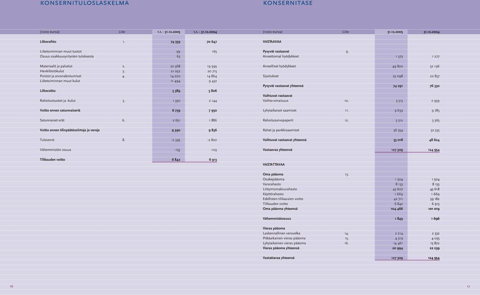 Poistot ja arvonalentumiset 4. Liiketoiminnan muut kulut Liikevoitto Rahoitustuotot ja -kulut 5.