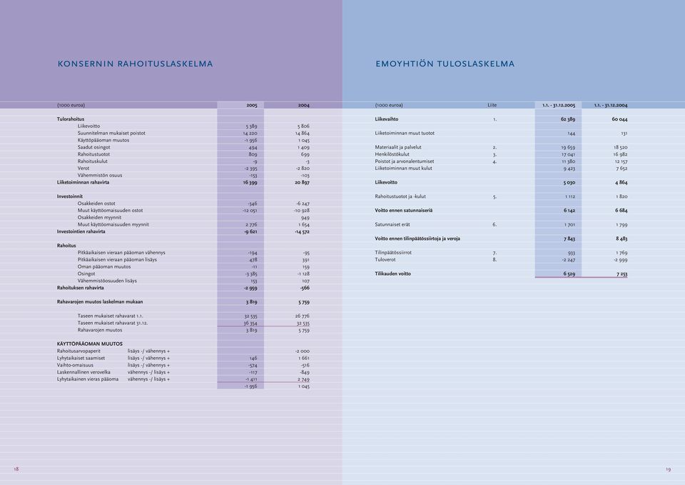 Tulorahoitus Liikevoitto Suunnitelman mukaiset poistot Käyttöpääoman muutos Saadut osingot Rahoitustuotot Rahoituskulut Verot Vähemmistön osuus Liiketoiminnan rahavirta 5 389 14 22-1 956 494 89-9 -2