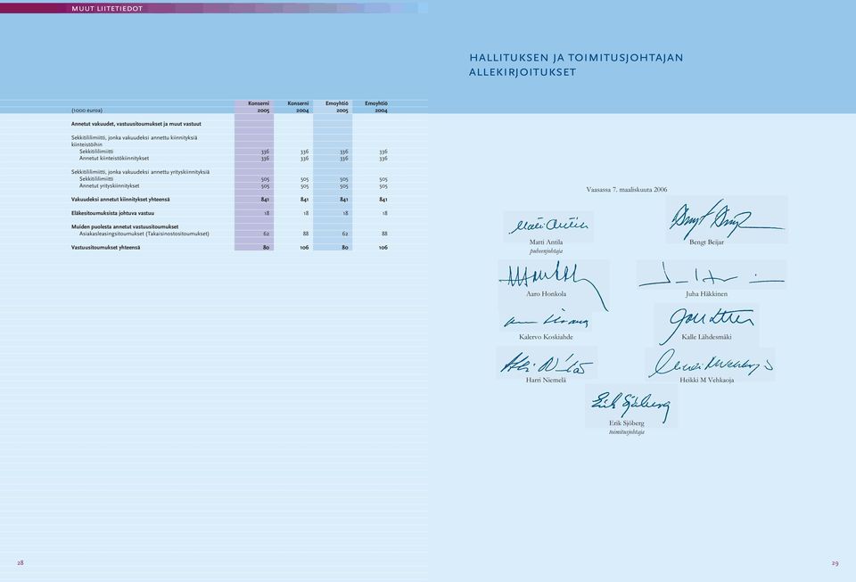 Annetut yrityskiinnitykset Vakuudeksi annetut kiinnitykset yhteensä 55 55 841 55 55 841 55 55 841 55 55 841 Vaasassa 7.