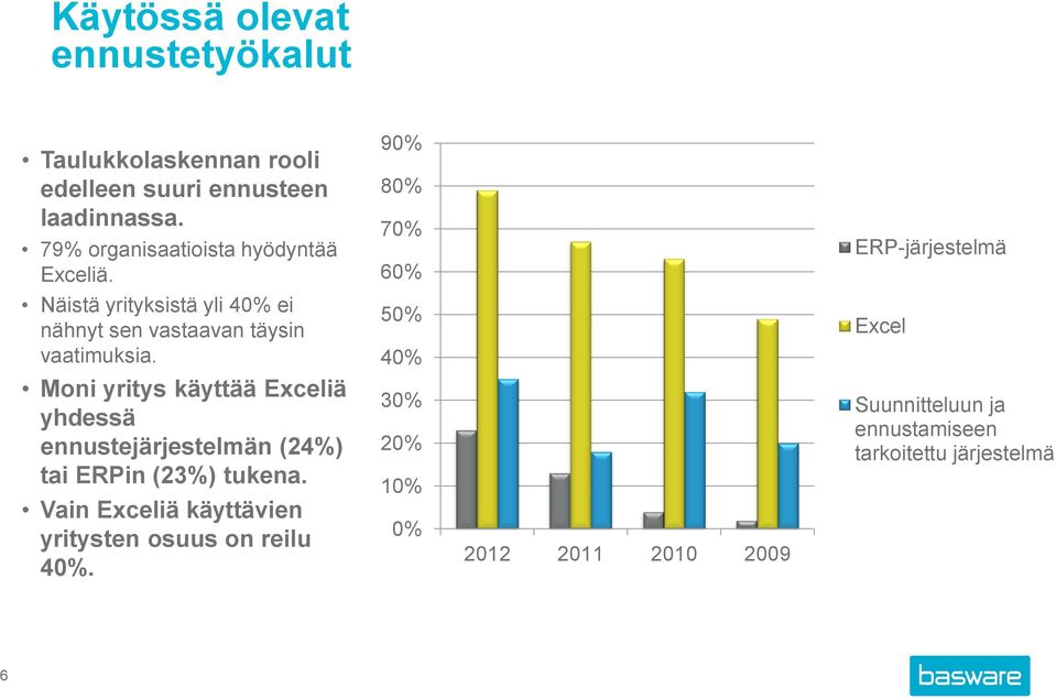 90% 80% 70% 60% ERP-järjestelmä Näistä yrityksistä yli 40% ei nähnyt sen vastaavan täysin vaatimuksia.