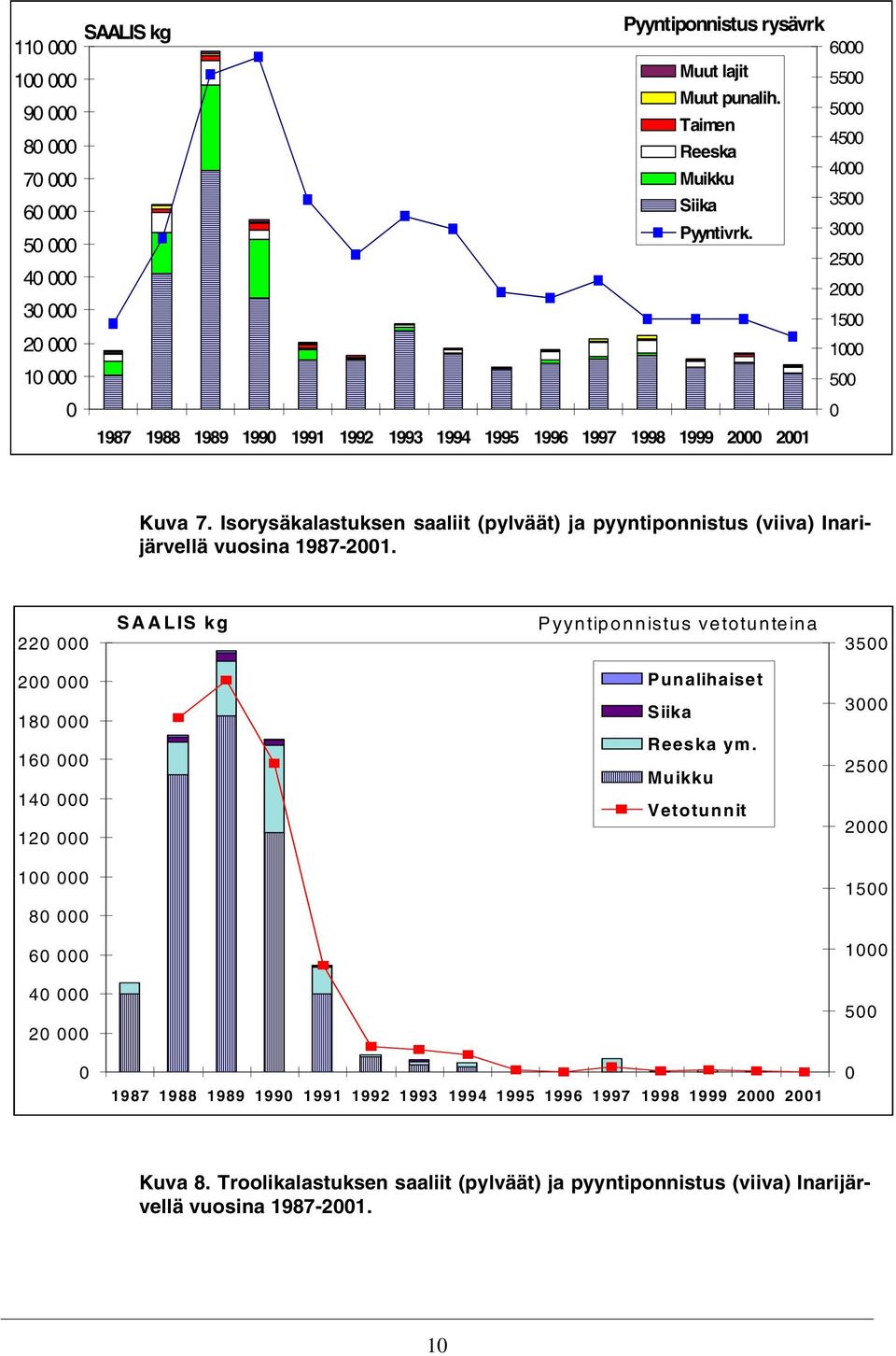 Isorysäkalastuksen saaliit (pylväät) ja pyyntiponnistus (viiva) Inarijärvellä vuosina 1987-21.