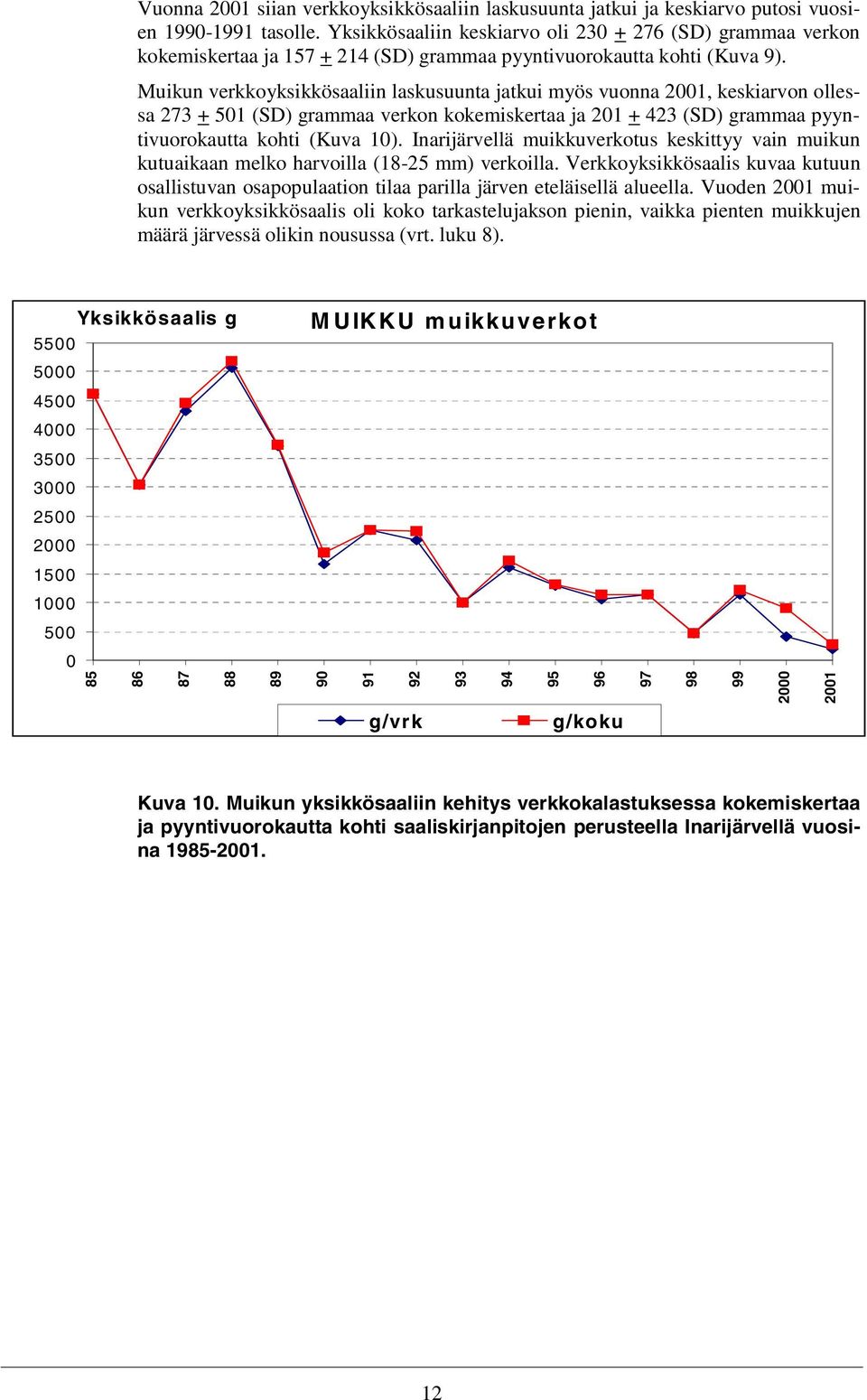 Muikun verkkoyksikkösaaliin laskusuunta jatkui myös vuonna 21, keskiarvon ollessa 273 + 51 (SD) grammaa verkon kokemiskertaa ja 21 + 423 (SD) grammaa pyyntivuorokautta kohti (Kuva 1).