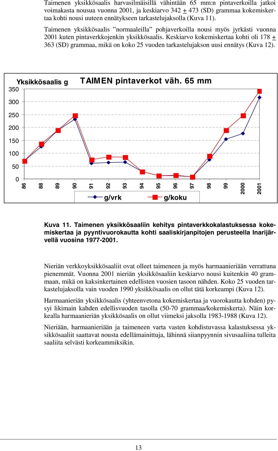 Keskiarvo kokemiskertaa kohti oli 178 + 363 (SD) grammaa, mikä on koko 25 vuoden tarkastelujakson uusi ennätys (Kuva 12). Yksikkösaalis g 35 TAIMEN pintaverkot väh.