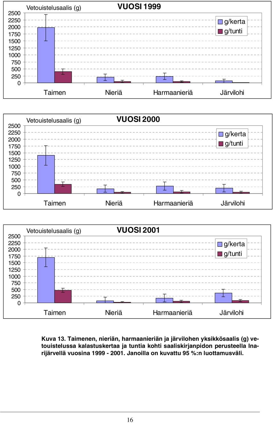 VUOSI 21 g/kerta g/tunti Taimen Nieriä Harmaanieriä Järvilohi Kuva 13.