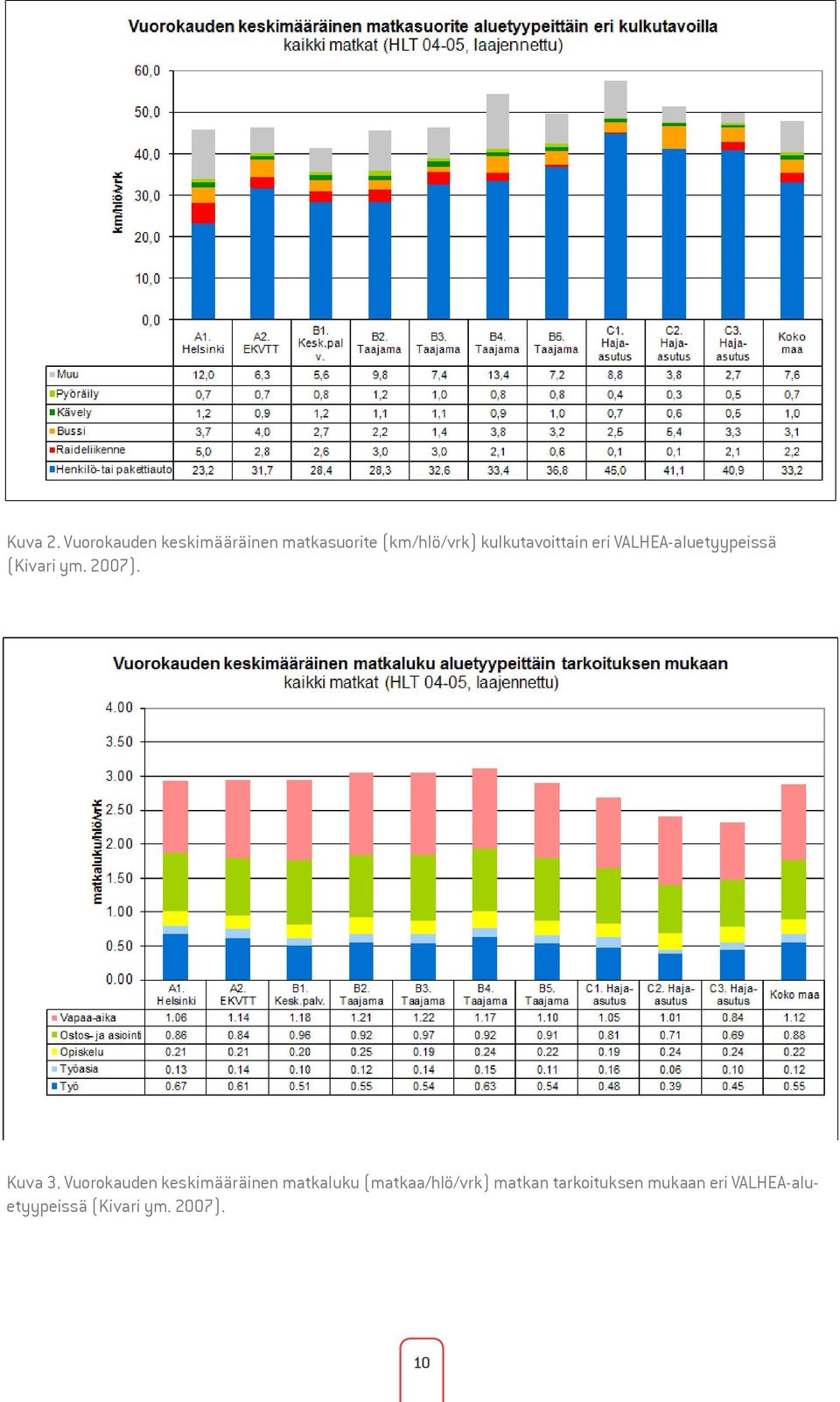 kulkutavoittain eri VALHEA-aluetyypeissä (Kivari ym. 2007).