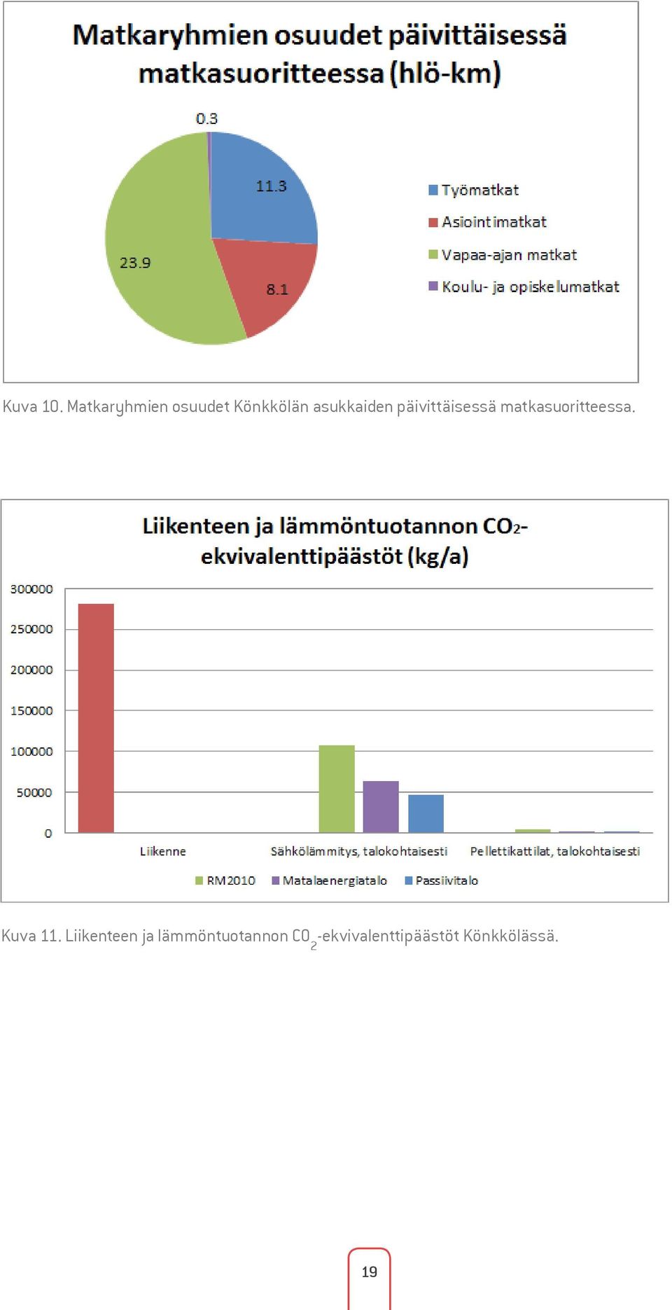 päivittäisessä matkasuoritteessa. Kuva 11.