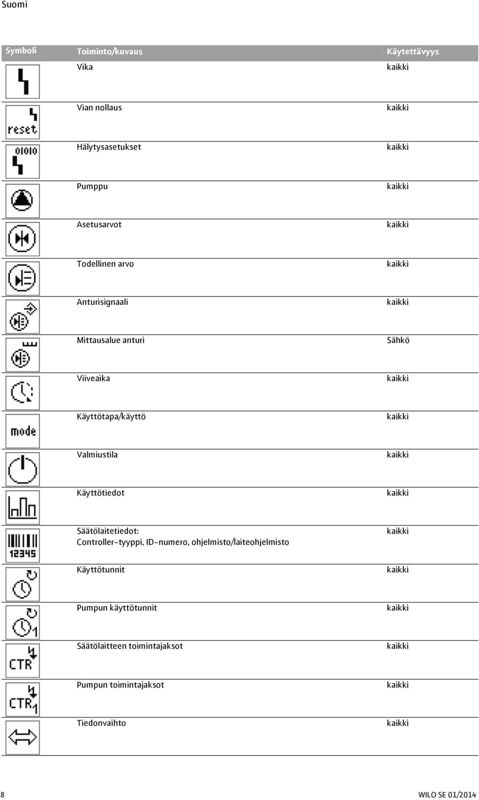 Käyttötiedot Säätölaitetiedot: Controller-tyyppi, ID-numero, ohjelmisto/laiteohjelmisto