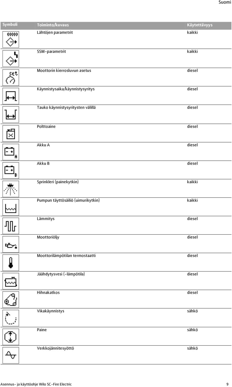 (painekytkin) Pumpun täyttösäiliö (uimurikytkin) Lämmitys Moottoriöljy Moottorilämpötilan termostaatti