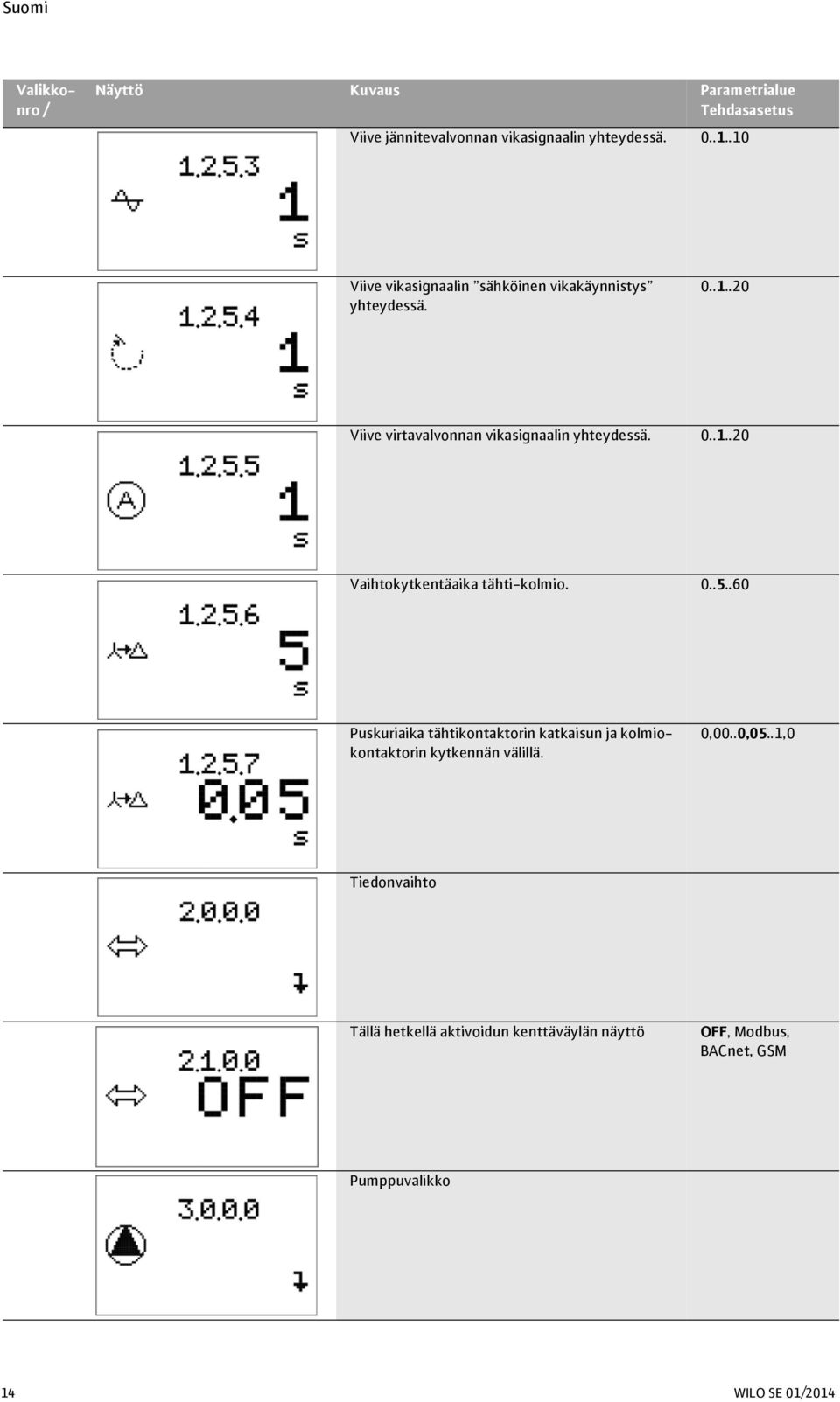 0..5..60 Puskuriaika tähtikontaktorin katkaisun ja kolmiokontaktorin kytkennän välillä. 0,00..0,05.