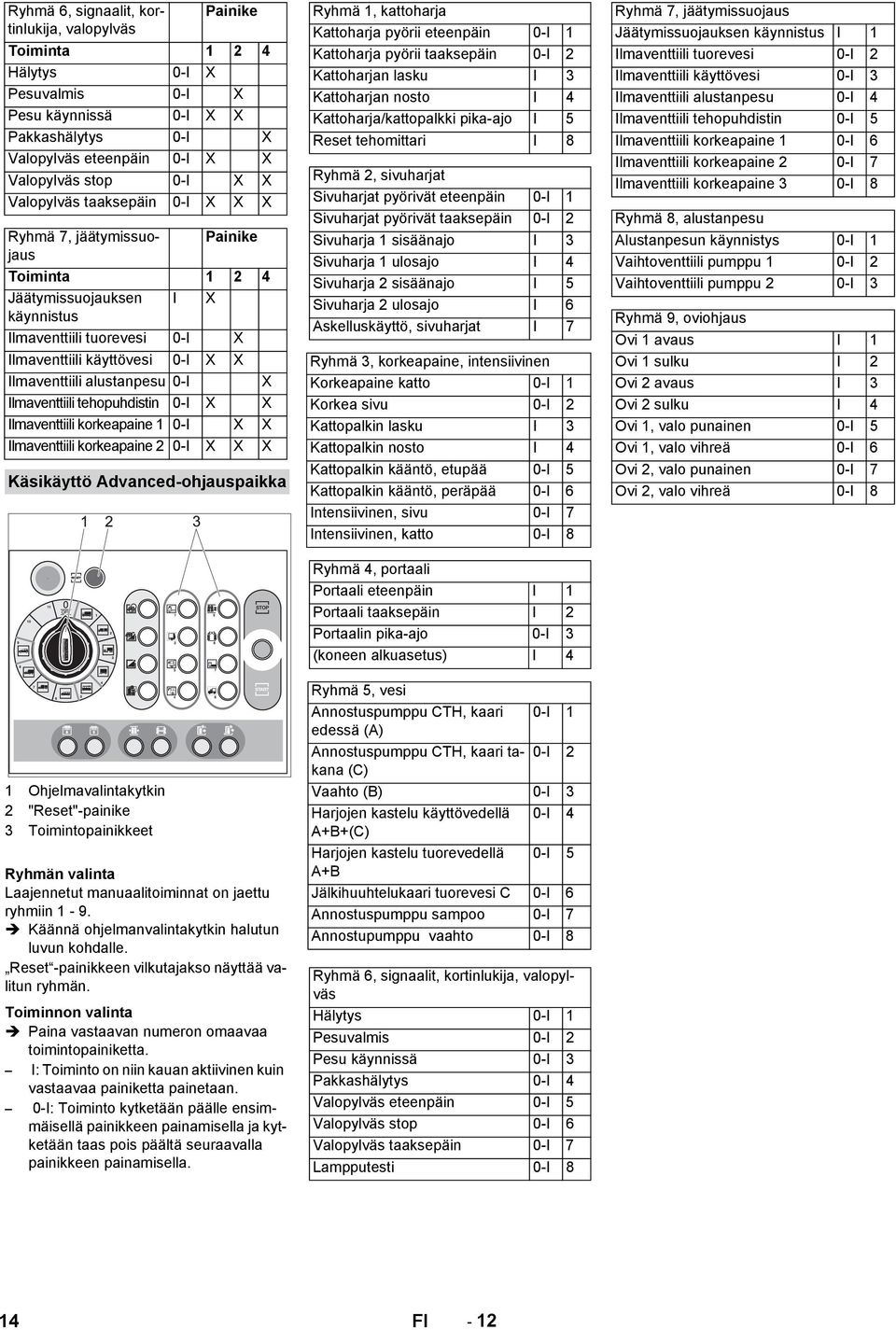 alustanpesu 0-I X Ilmaventtiili tehopuhdistin 0-I X X Ilmaventtiili korkeapaine 1 0-I X X Ilmaventtiili korkeapaine 2 0-I X X X Käsikäyttö Advanced-ohjauspaikka 1 Ohjelmavalintakytkin 2