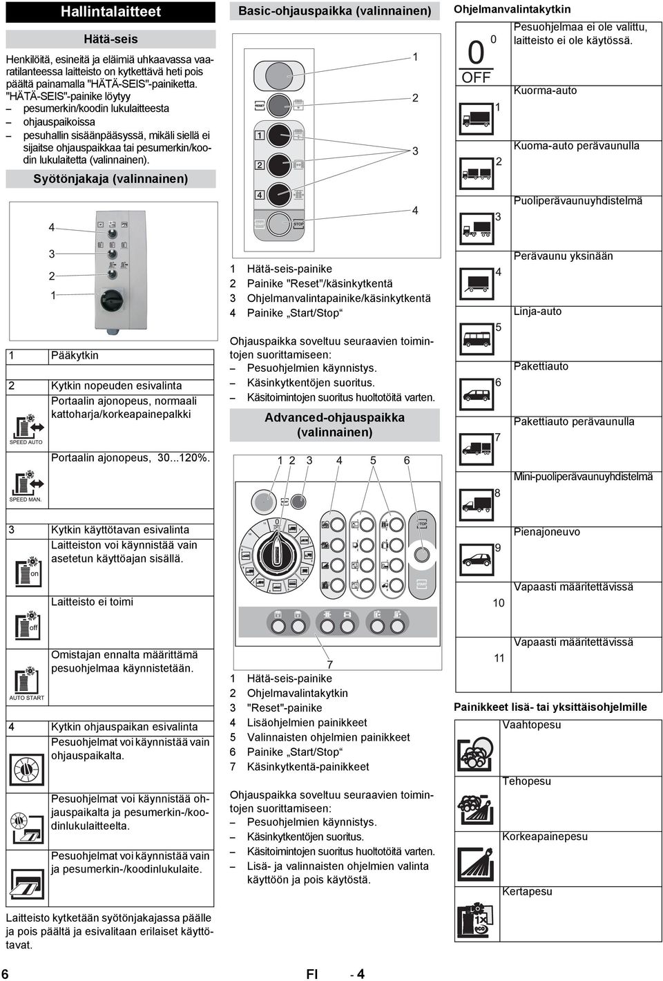 Syötönjakaja (valinnainen) Basic-ohjauspaikka (valinnainen) Ohjelmanvalintakytkin Pesuohjelmaa ei ole valittu, laitteisto ei ole käytössä.