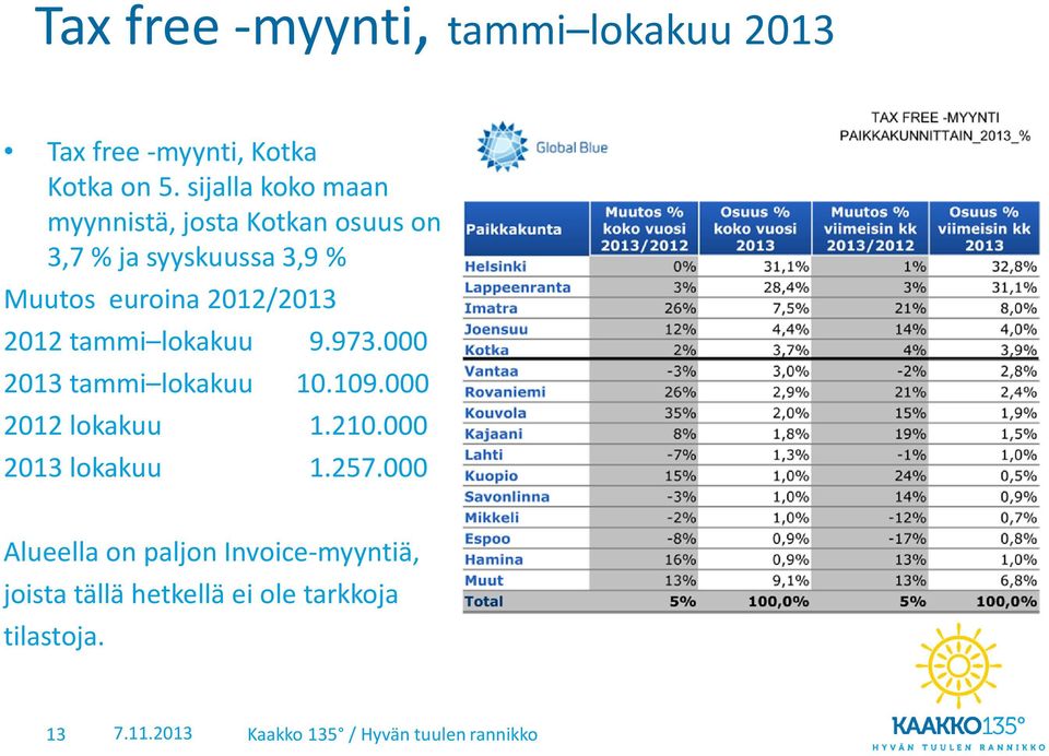 2012 tammi lokakuu 9.973.000 2013 tammi lokakuu 10.109.000 2012 lokakuu 1.210.000 2013 lokakuu 1.257.