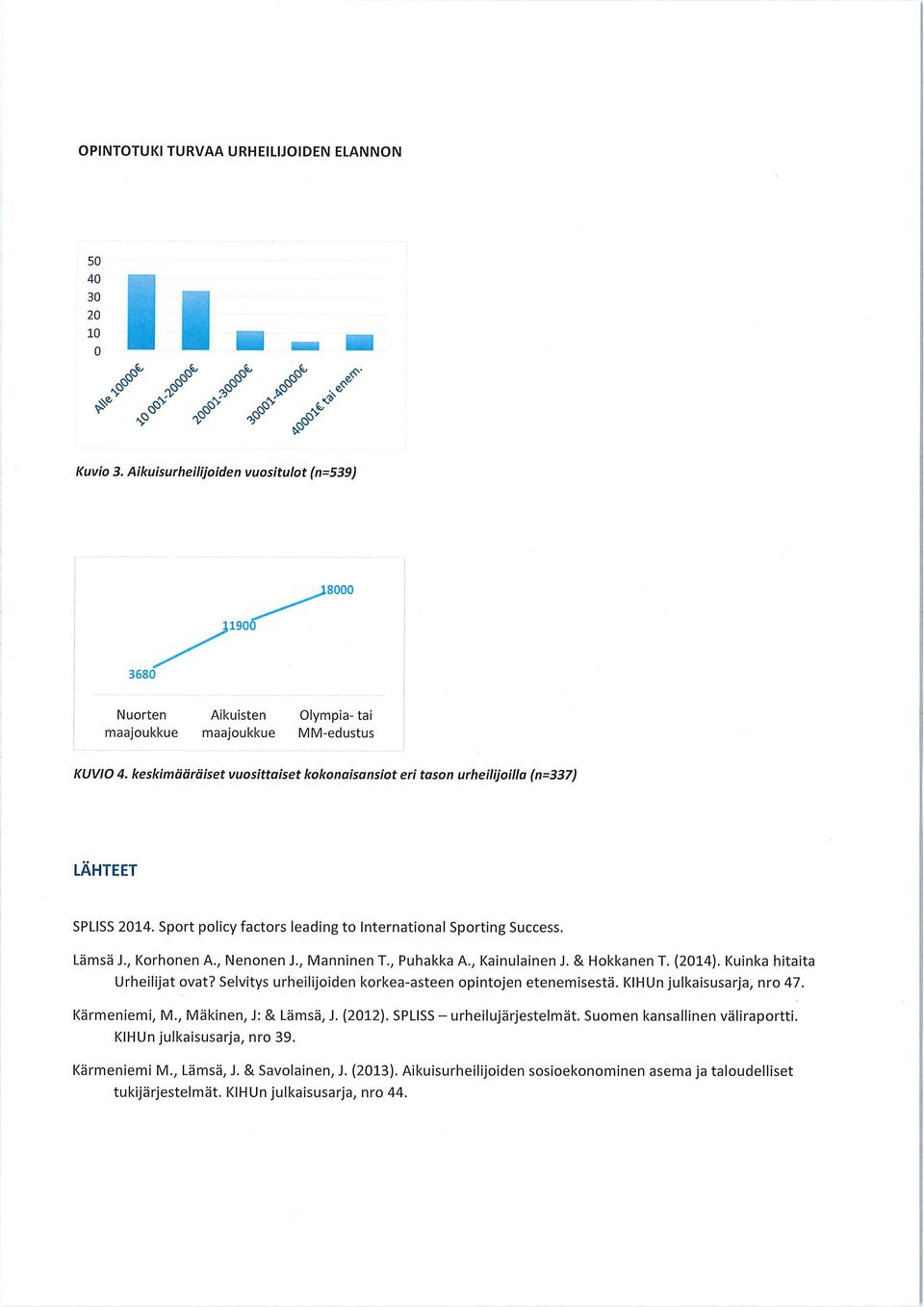 keskimääräiset vuosittaiset kokonaisansiot eri tason urheilijoilla (n=337) LÄHTEET SPLISS 2014. Sport policy factors leading to International Sporting Success. Lämsä J., Korho A., Neno J., Manni T.