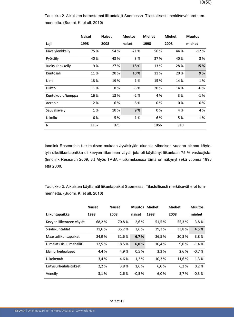 % 13 % 28 % 15 % Kuntosali 11 % 20 % 10 % 11 % 20 % 9 % Uinti 18 % 19 % 1 % 15 % 14 % -1 % Hiihto 11 % 8 % -3 % 20 % 14 % -6 % Kuntokoulu/jumppa 16 % 13 % -2 % 4 % 3 % -1 % Aeropic 12 % 6 % -6 % 0 %